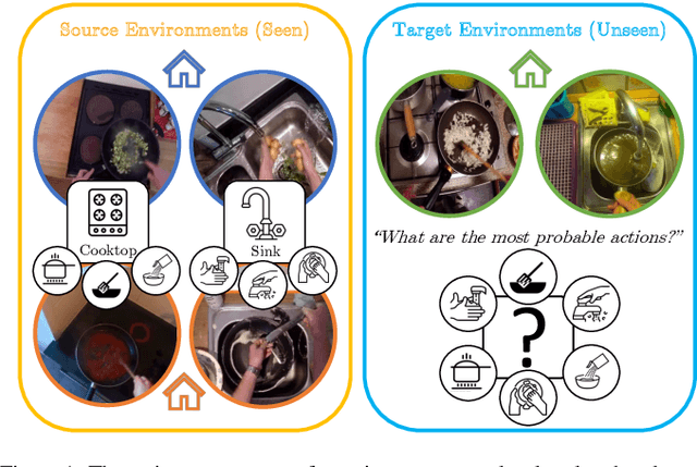 Figure 1 for Egocentric zone-aware action recognition across environments