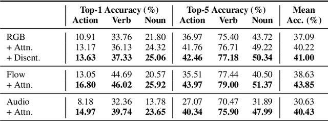 Figure 4 for Egocentric zone-aware action recognition across environments