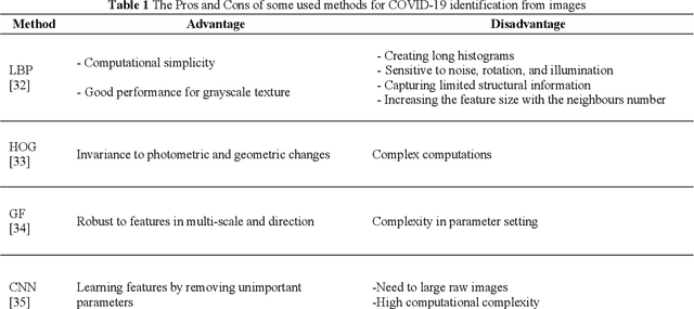 Figure 1 for COVID-19 Diagnosis: ULGFBP-ResNet51 approach on the CT and the Chest X-ray Images Classification