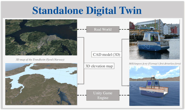 Figure 2 for Digital Twin for Autonomous Surface Vessels for Safe Maritime Navigation