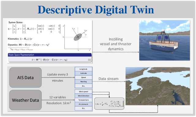 Figure 3 for Digital Twin for Autonomous Surface Vessels for Safe Maritime Navigation