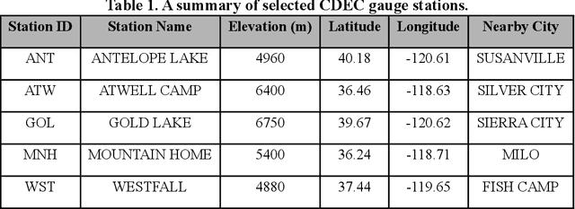 Figure 2 for Using Long Short-term Memory to merge precipitation data over mountainous area in Sierra Nevada
