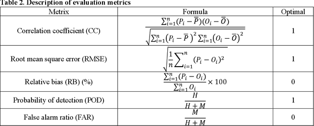 Figure 3 for Using Long Short-term Memory to merge precipitation data over mountainous area in Sierra Nevada