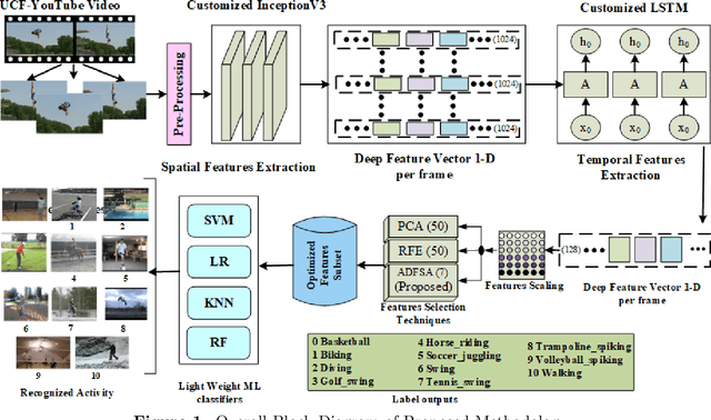 Figure 1 for A Novel Deep Hybrid Framework with Ensemble-Based Feature Optimization for Robust Real-Time Human Activity Recognition