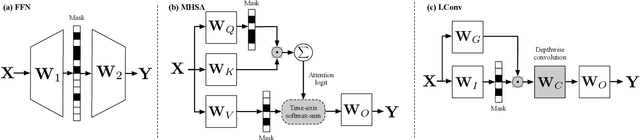 Figure 1 for Adaptive Dropout for Pruning Conformers