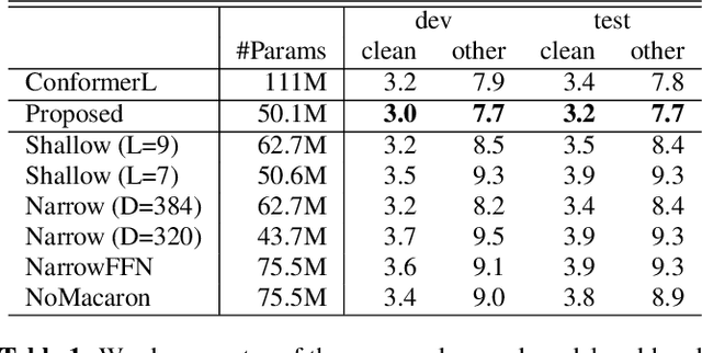 Figure 2 for Adaptive Dropout for Pruning Conformers