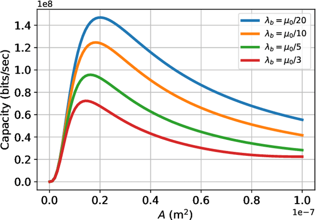 Figure 3 for Optimal Photodetector Size for High-Speed Free-Space Optics Receivers