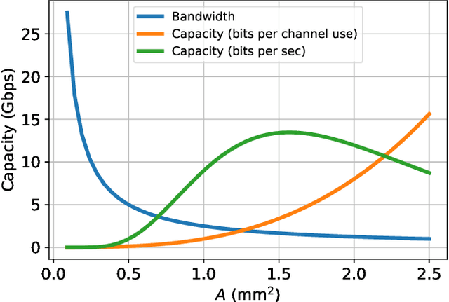 Figure 1 for Optimal Photodetector Size for High-Speed Free-Space Optics Receivers