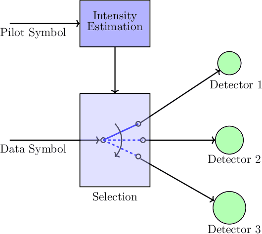 Figure 4 for Optimal Photodetector Size for High-Speed Free-Space Optics Receivers