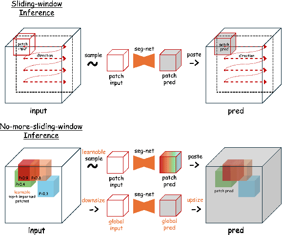 Figure 1 for No More Sliding Window: Efficient 3D Medical Image Segmentation with Differentiable Top-k Patch Sampling