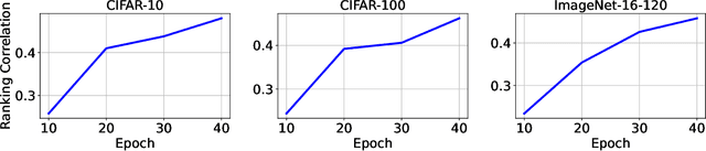 Figure 4 for Masked Autoencoders Are Robust Neural Architecture Search Learners