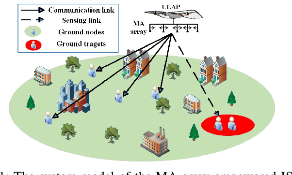 Figure 1 for Movable-Antenna Array Empowered ISAC Systems for Low-Altitude Economy