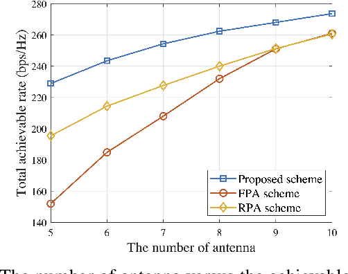 Figure 3 for Movable-Antenna Array Empowered ISAC Systems for Low-Altitude Economy