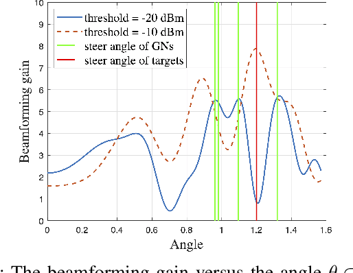 Figure 4 for Movable-Antenna Array Empowered ISAC Systems for Low-Altitude Economy