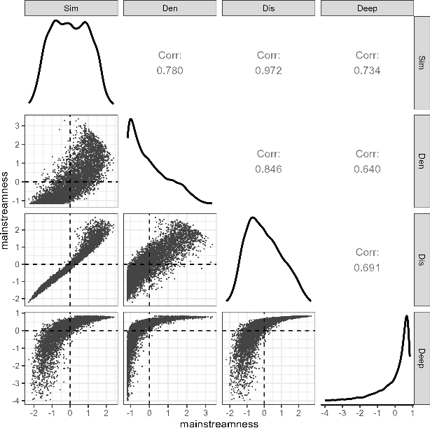 Figure 3 for Mitigating Mainstream Bias in Recommendation via Cost-sensitive Learning