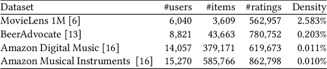 Figure 2 for Mitigating Mainstream Bias in Recommendation via Cost-sensitive Learning