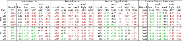 Figure 4 for Mitigating Mainstream Bias in Recommendation via Cost-sensitive Learning