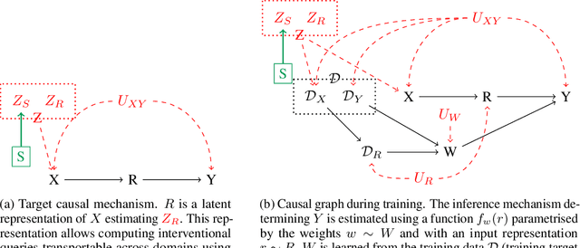 Figure 1 for Robust Domain Generalisation with Causal Invariant Bayesian Neural Networks