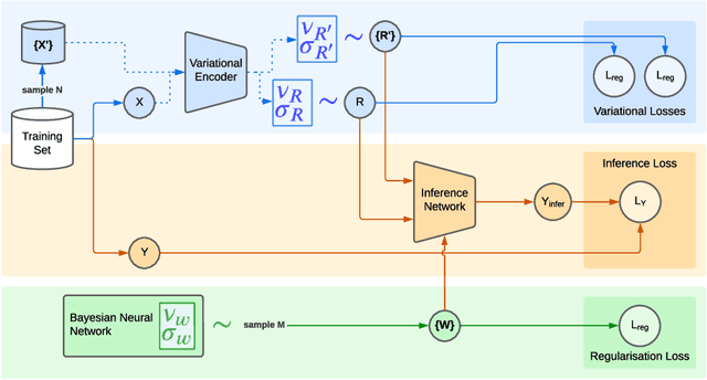 Figure 3 for Robust Domain Generalisation with Causal Invariant Bayesian Neural Networks