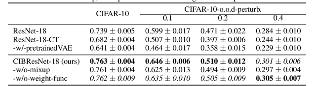 Figure 2 for Robust Domain Generalisation with Causal Invariant Bayesian Neural Networks