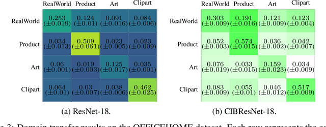 Figure 4 for Robust Domain Generalisation with Causal Invariant Bayesian Neural Networks