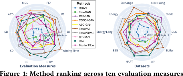 Figure 1 for TSGBench: Time Series Generation Benchmark