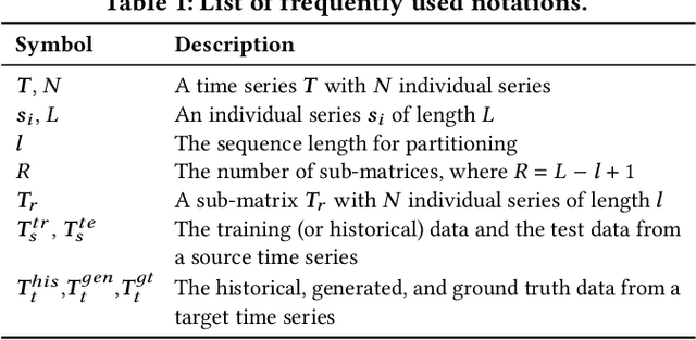 Figure 2 for TSGBench: Time Series Generation Benchmark