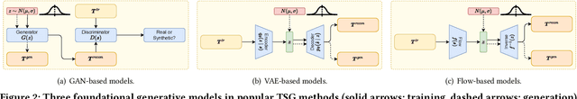 Figure 3 for TSGBench: Time Series Generation Benchmark