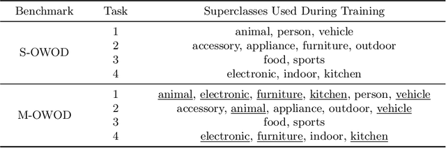 Figure 2 for O1O: Grouping of Known Classes to Identify Unknown Objects as Odd-One-Out