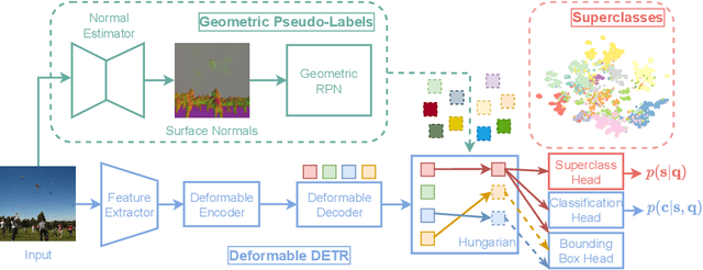 Figure 4 for O1O: Grouping of Known Classes to Identify Unknown Objects as Odd-One-Out