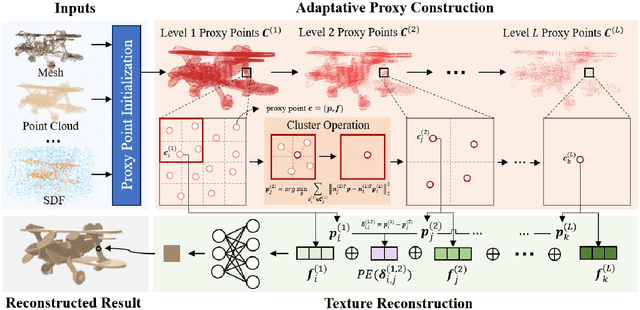 Figure 1 for HPR3D: Hierarchical Proxy Representation for High-Fidelity 3D Reconstruction and Controllable Editing