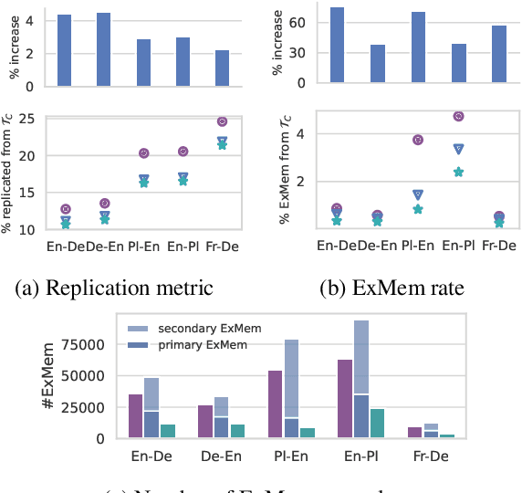 Figure 4 for Memorization Inheritance in Sequence-Level Knowledge Distillation for Neural Machine Translation