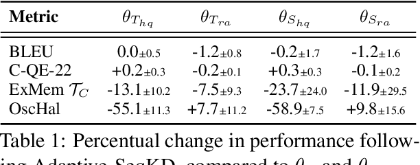 Figure 1 for Memorization Inheritance in Sequence-Level Knowledge Distillation for Neural Machine Translation