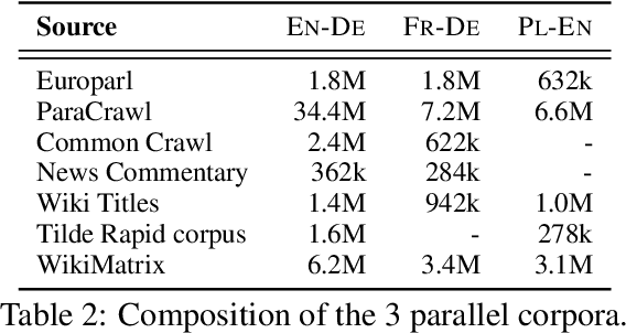 Figure 3 for Memorization Inheritance in Sequence-Level Knowledge Distillation for Neural Machine Translation