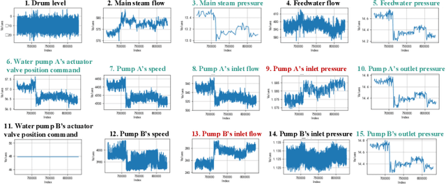 Figure 1 for Transformer-based Drum-level Prediction in a Boiler Plant with Delayed Relations among Multivariates