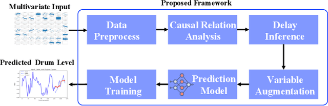 Figure 2 for Transformer-based Drum-level Prediction in a Boiler Plant with Delayed Relations among Multivariates