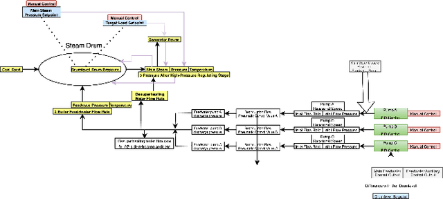 Figure 3 for Transformer-based Drum-level Prediction in a Boiler Plant with Delayed Relations among Multivariates