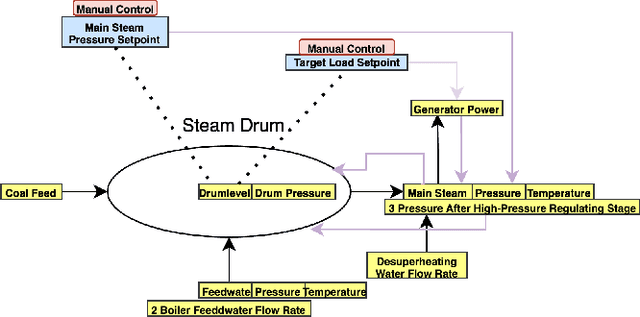 Figure 4 for Transformer-based Drum-level Prediction in a Boiler Plant with Delayed Relations among Multivariates