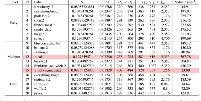 Figure 2 for VolETA: One- and Few-shot Food Volume Estimation