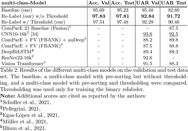 Figure 3 for Improving Primate Sounds Classification using Binary Presorting for Deep Learning