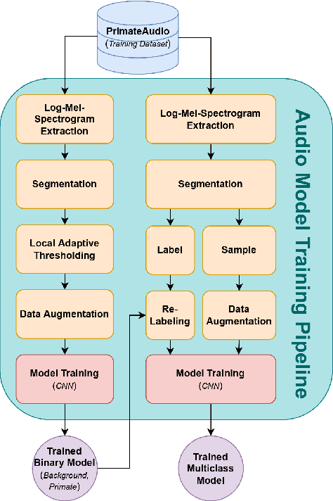 Figure 2 for Improving Primate Sounds Classification using Binary Presorting for Deep Learning