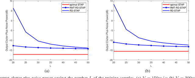 Figure 1 for Space-Time Adaptive Processing Using Random Matrix Theory Under Limited Training Samples