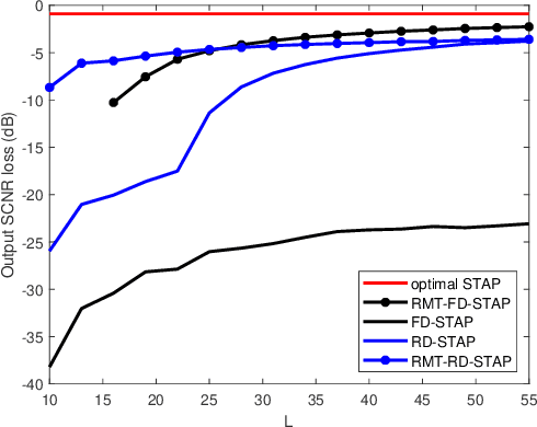 Figure 3 for Space-Time Adaptive Processing Using Random Matrix Theory Under Limited Training Samples