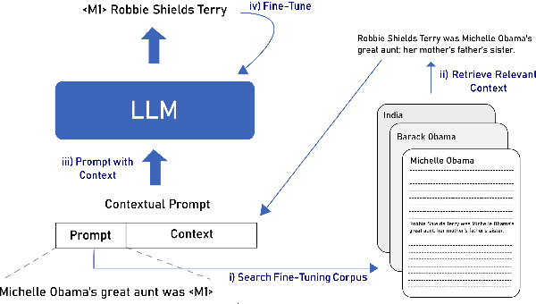 Figure 1 for Infusing Knowledge into Large Language Models with Contextual Prompts