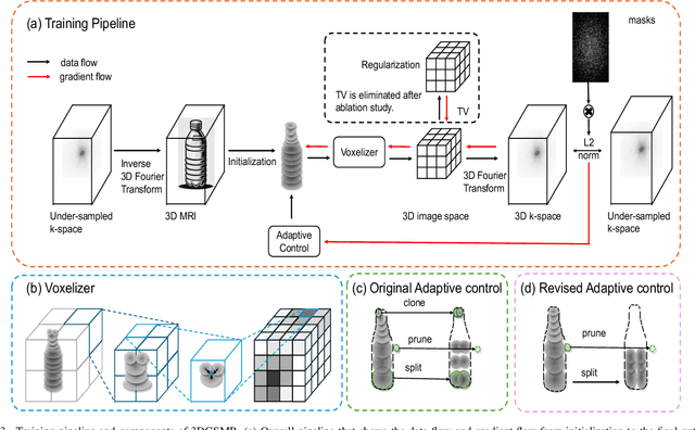 Figure 3 for Three-Dimensional MRI Reconstruction with Gaussian Representations: Tackling the Undersampling Problem