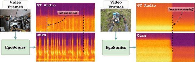 Figure 1 for EgoSonics: Generating Synchronized Audio for Silent Egocentric Videos