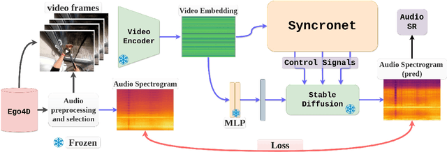 Figure 3 for EgoSonics: Generating Synchronized Audio for Silent Egocentric Videos