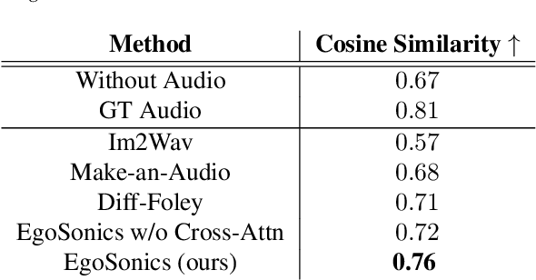 Figure 4 for EgoSonics: Generating Synchronized Audio for Silent Egocentric Videos