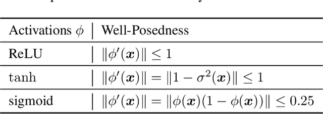 Figure 4 for A Unified Kernel for Neural Network Learning