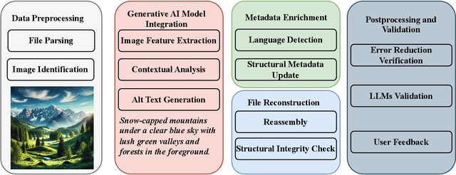 Figure 1 for AltGen: AI-Driven Alt Text Generation for Enhancing EPUB Accessibility